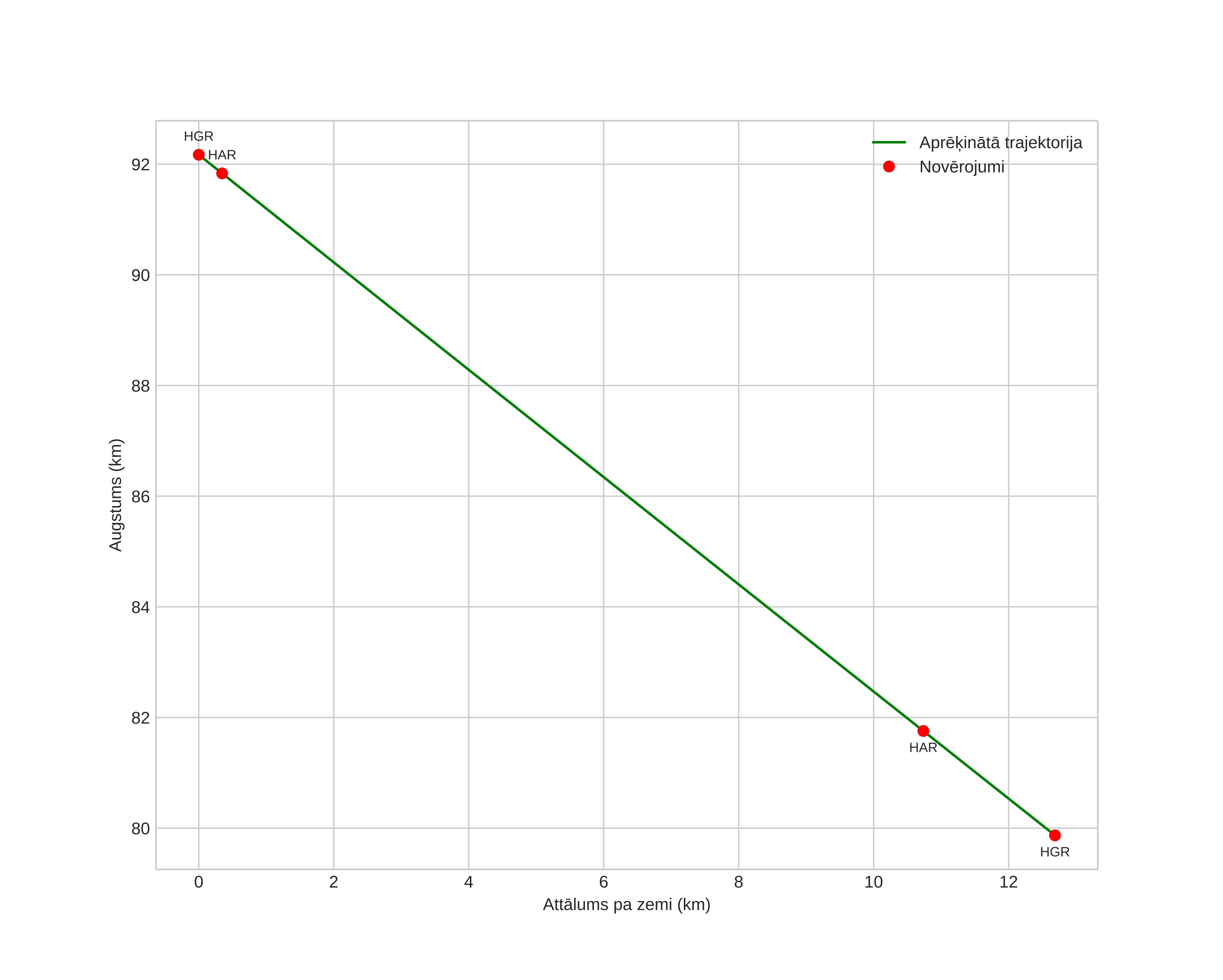 height profile
