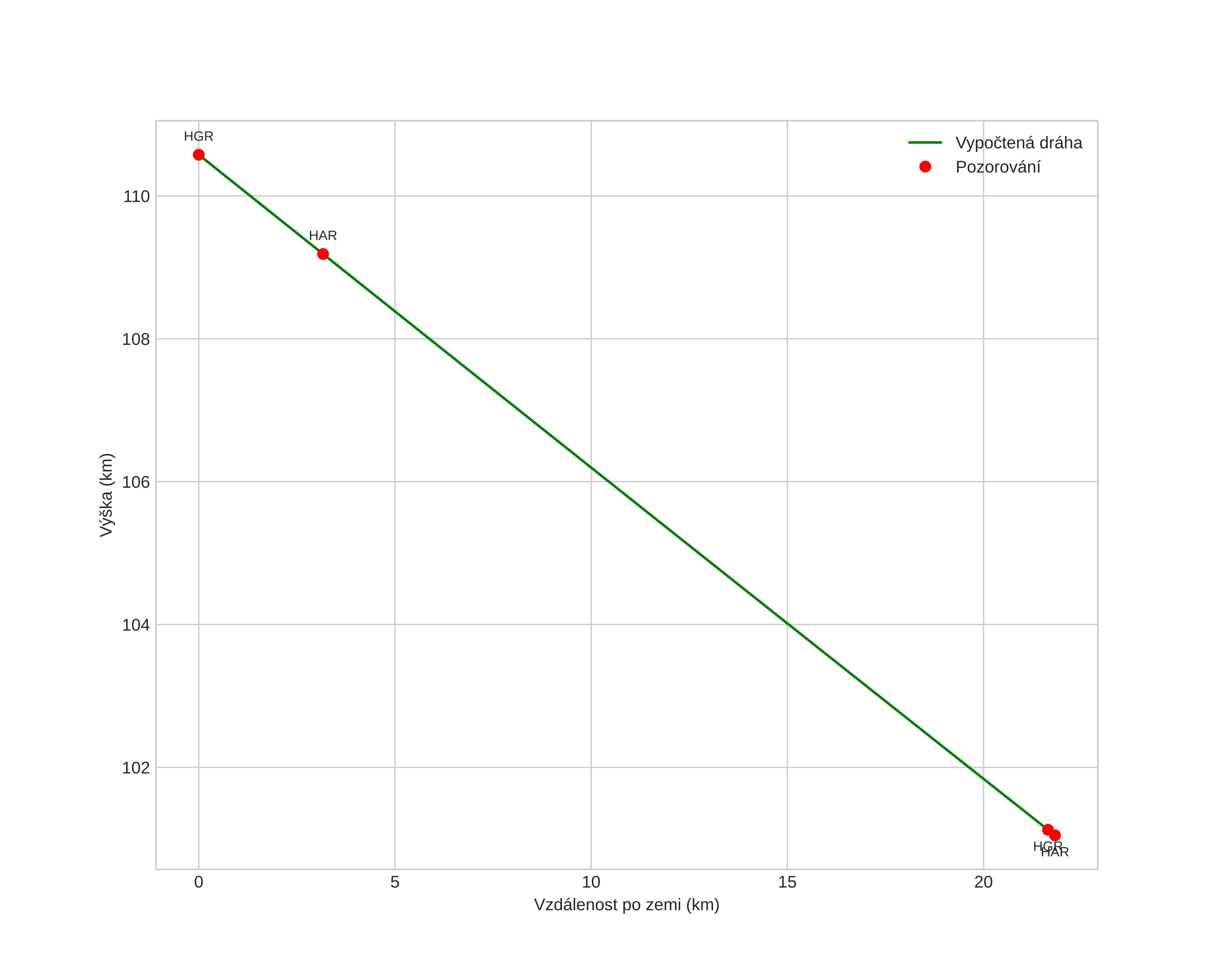 height profile