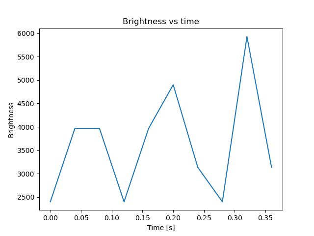 brightness