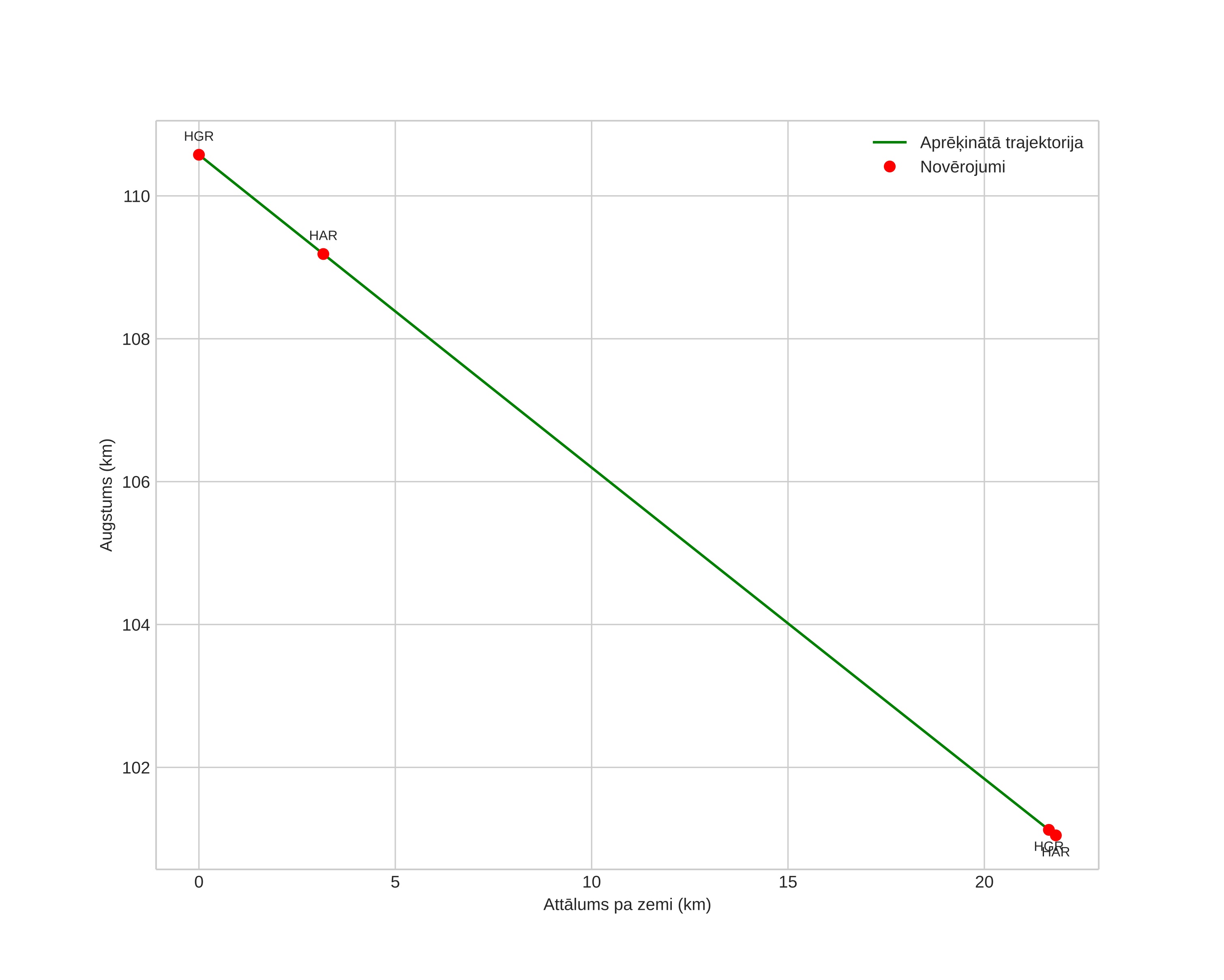 height profile