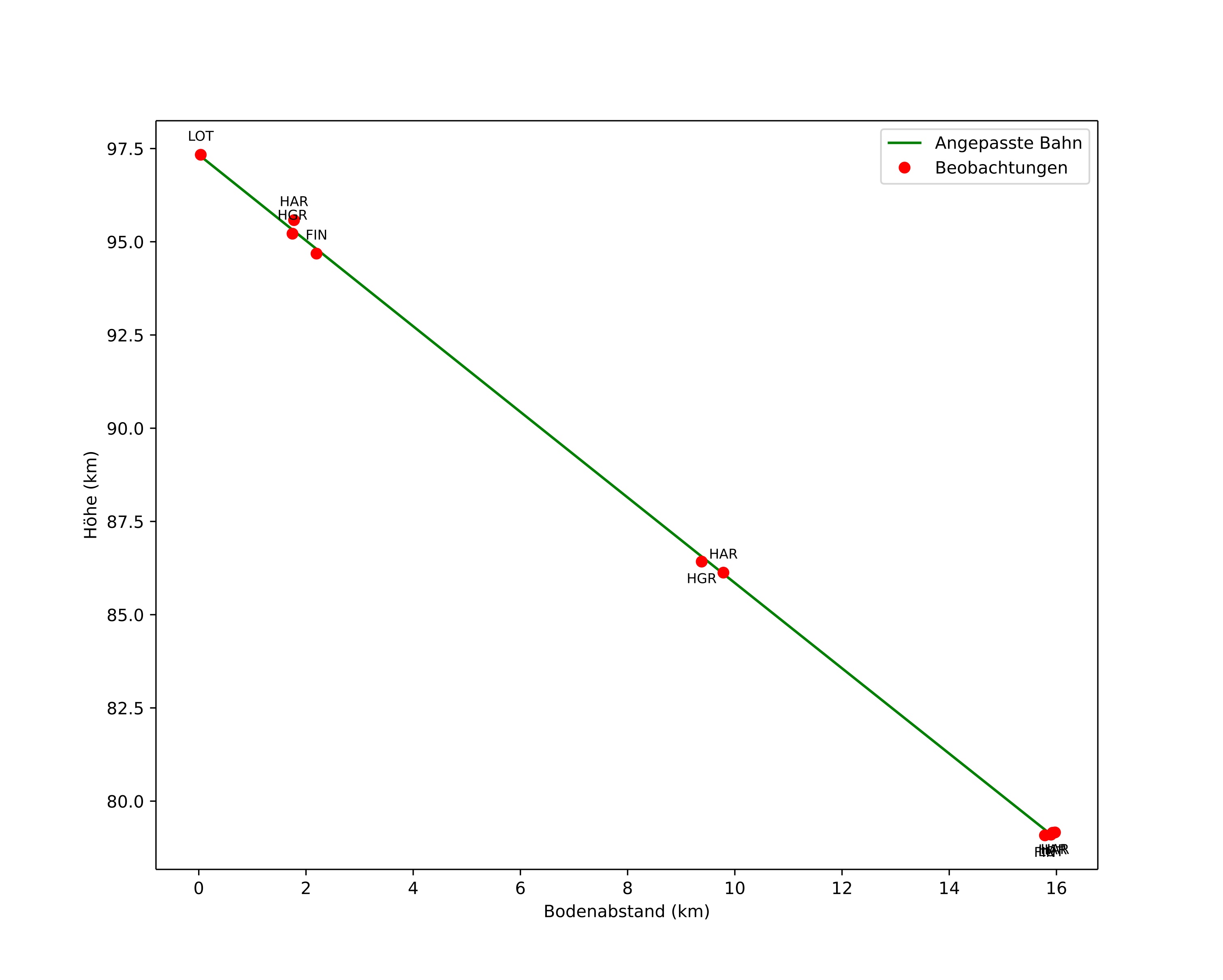 height profile