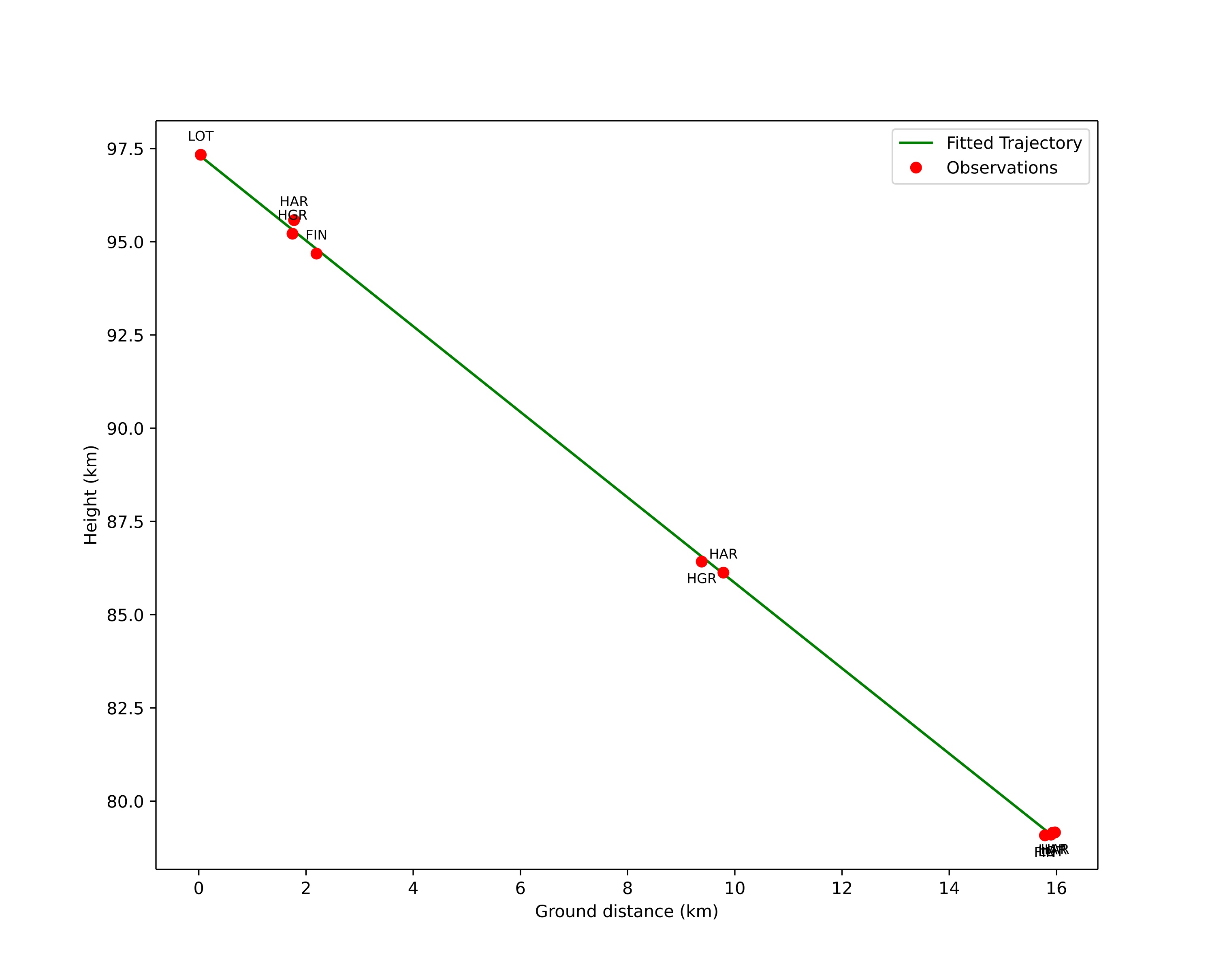 height profile