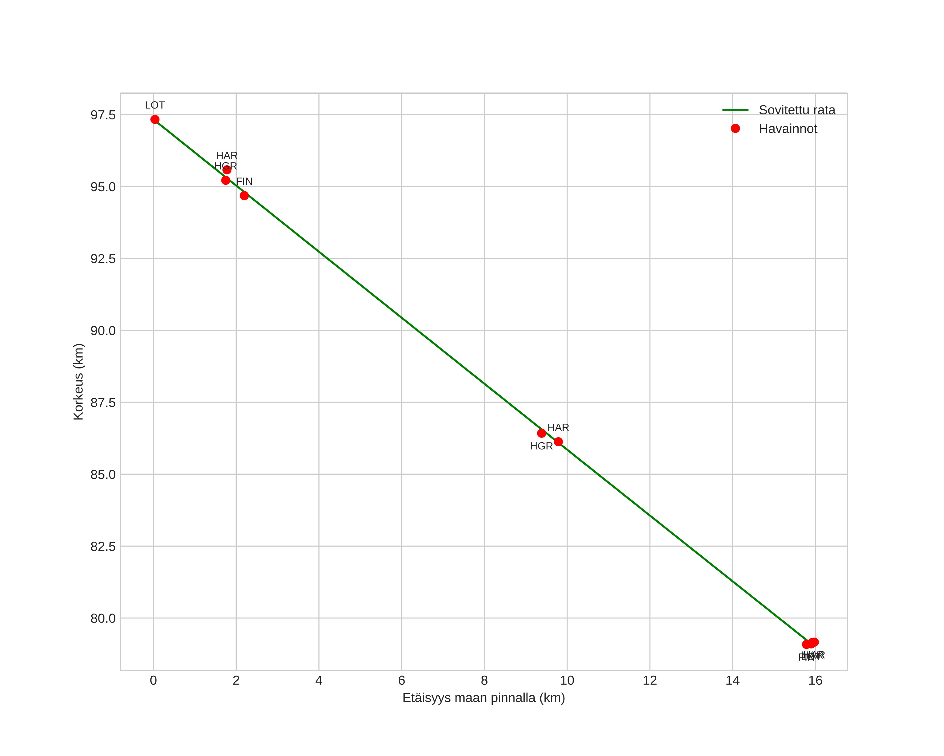 height profile
