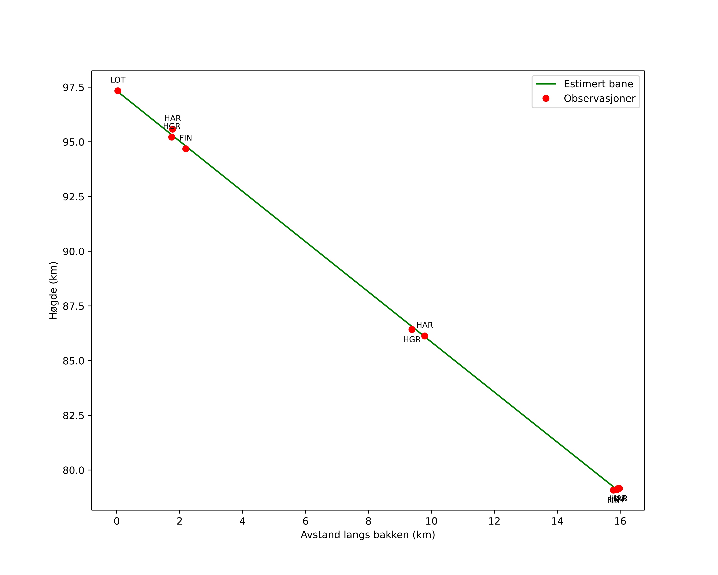 height profile