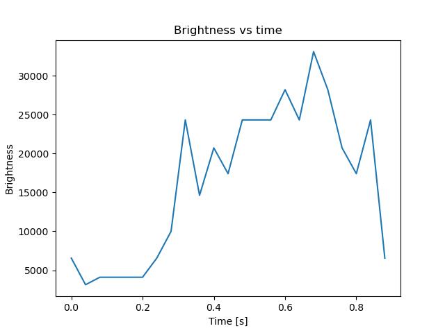 brightness
