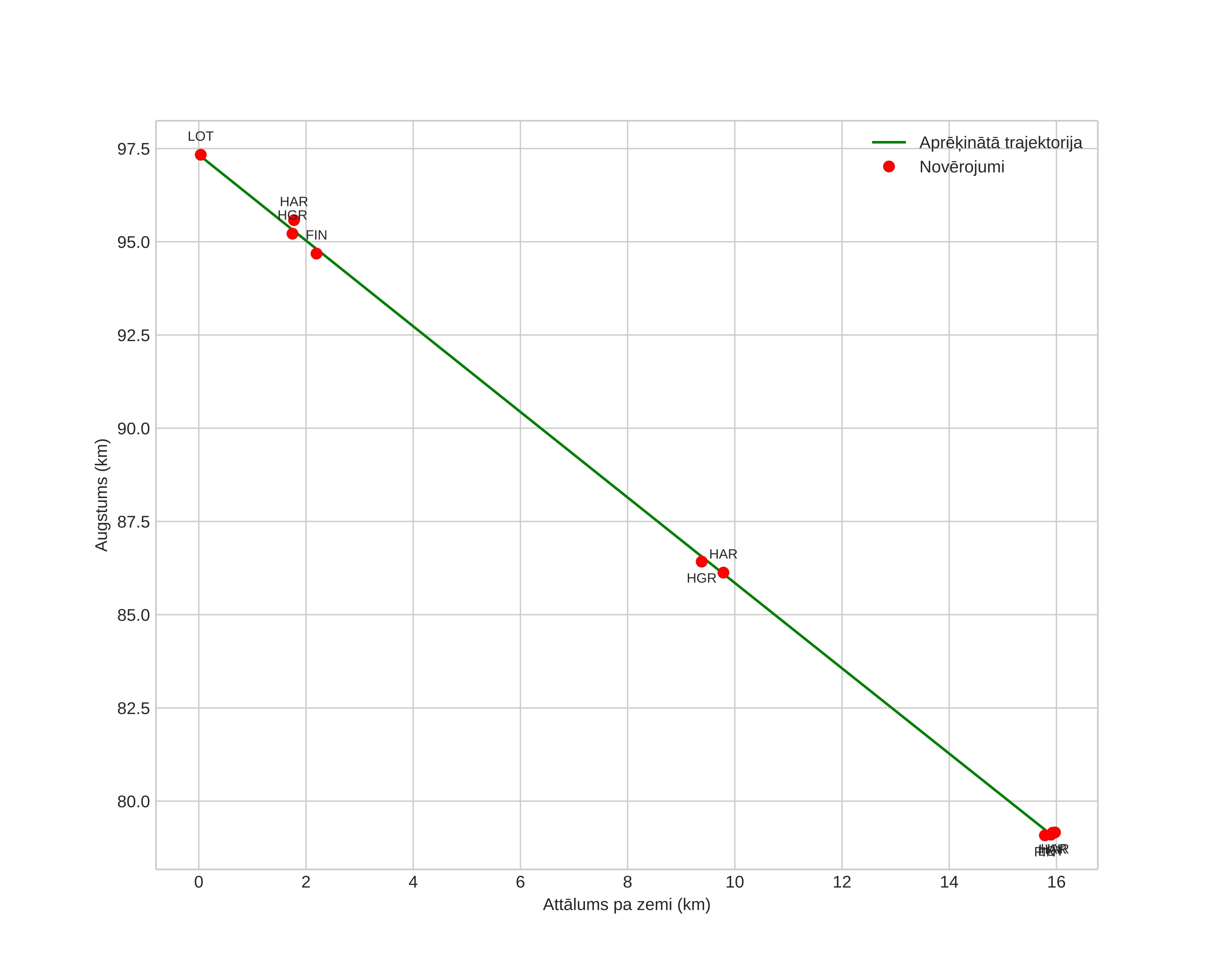 height profile