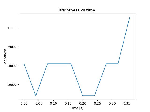 brightness