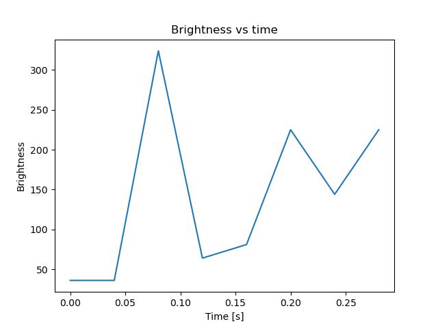 brightness