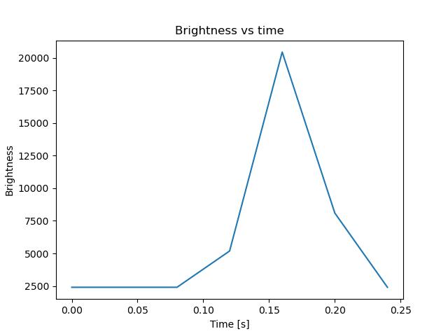 brightness
