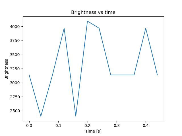 brightness