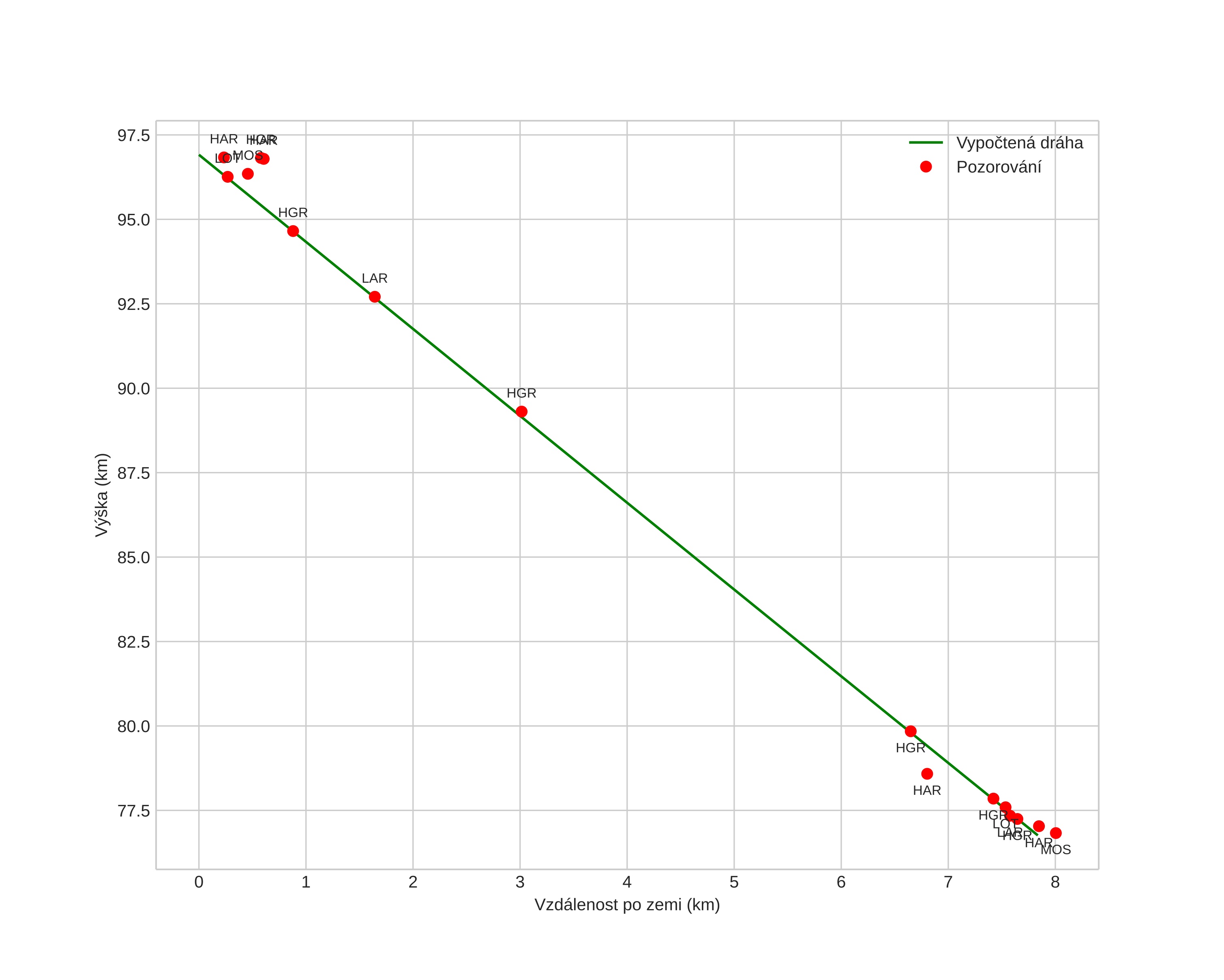 height profile