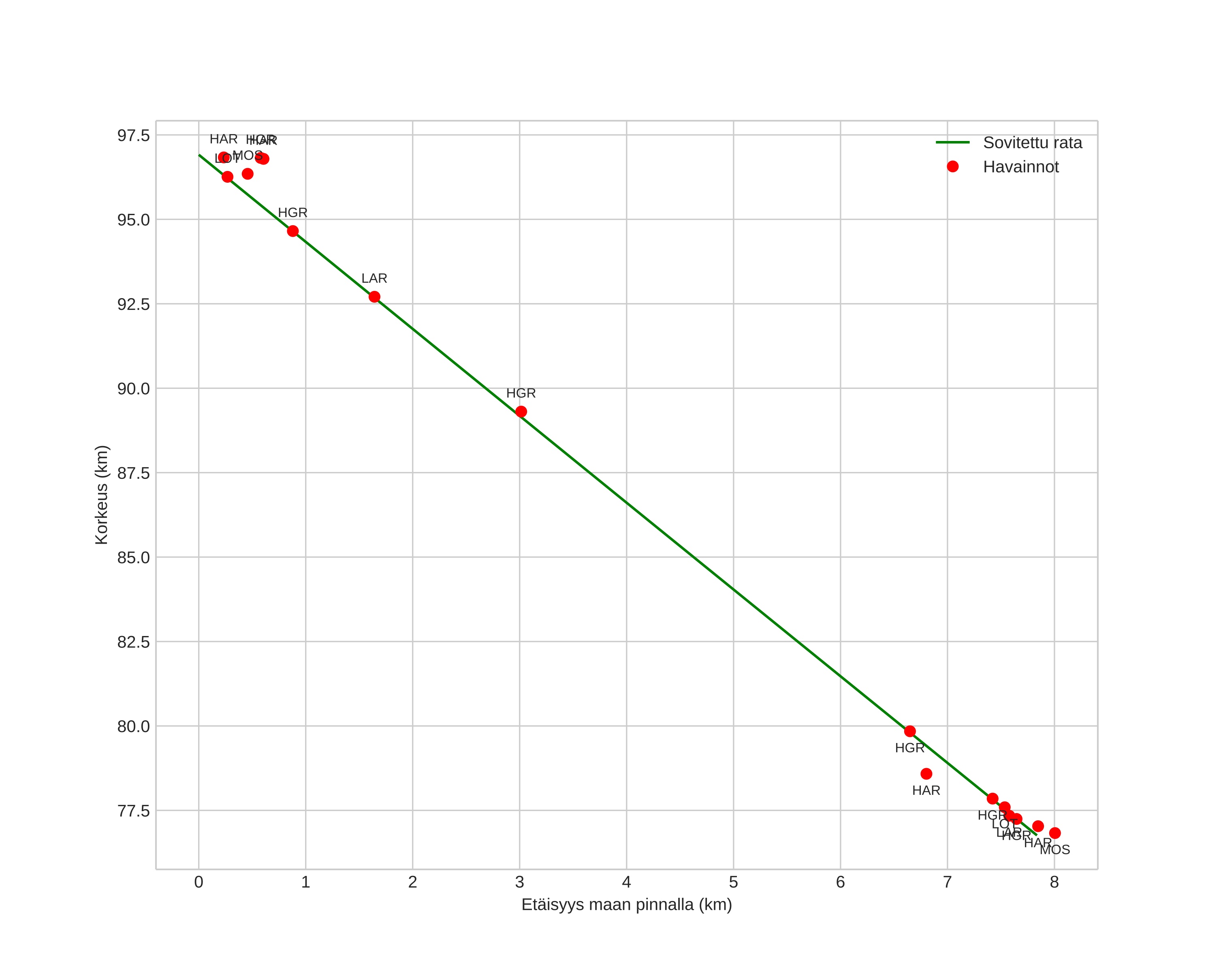 height profile