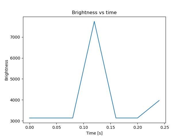 brightness