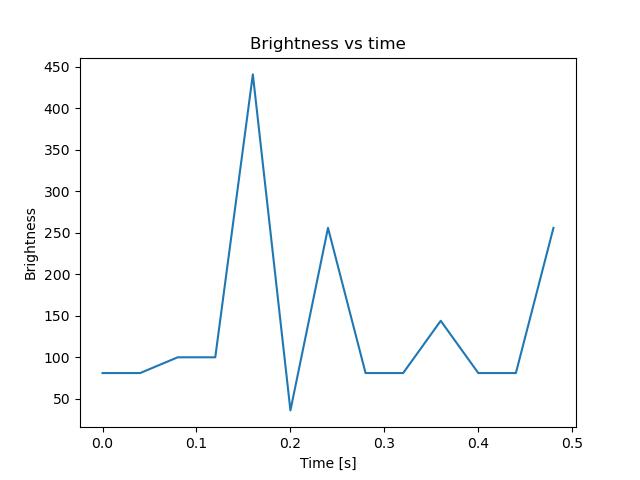 brightness