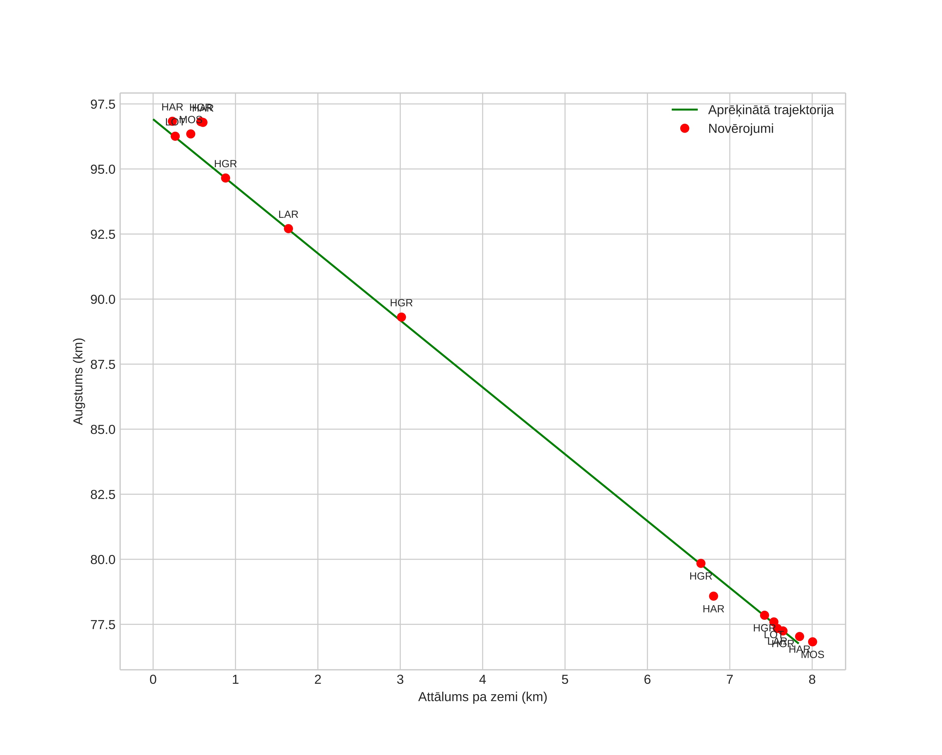 height profile