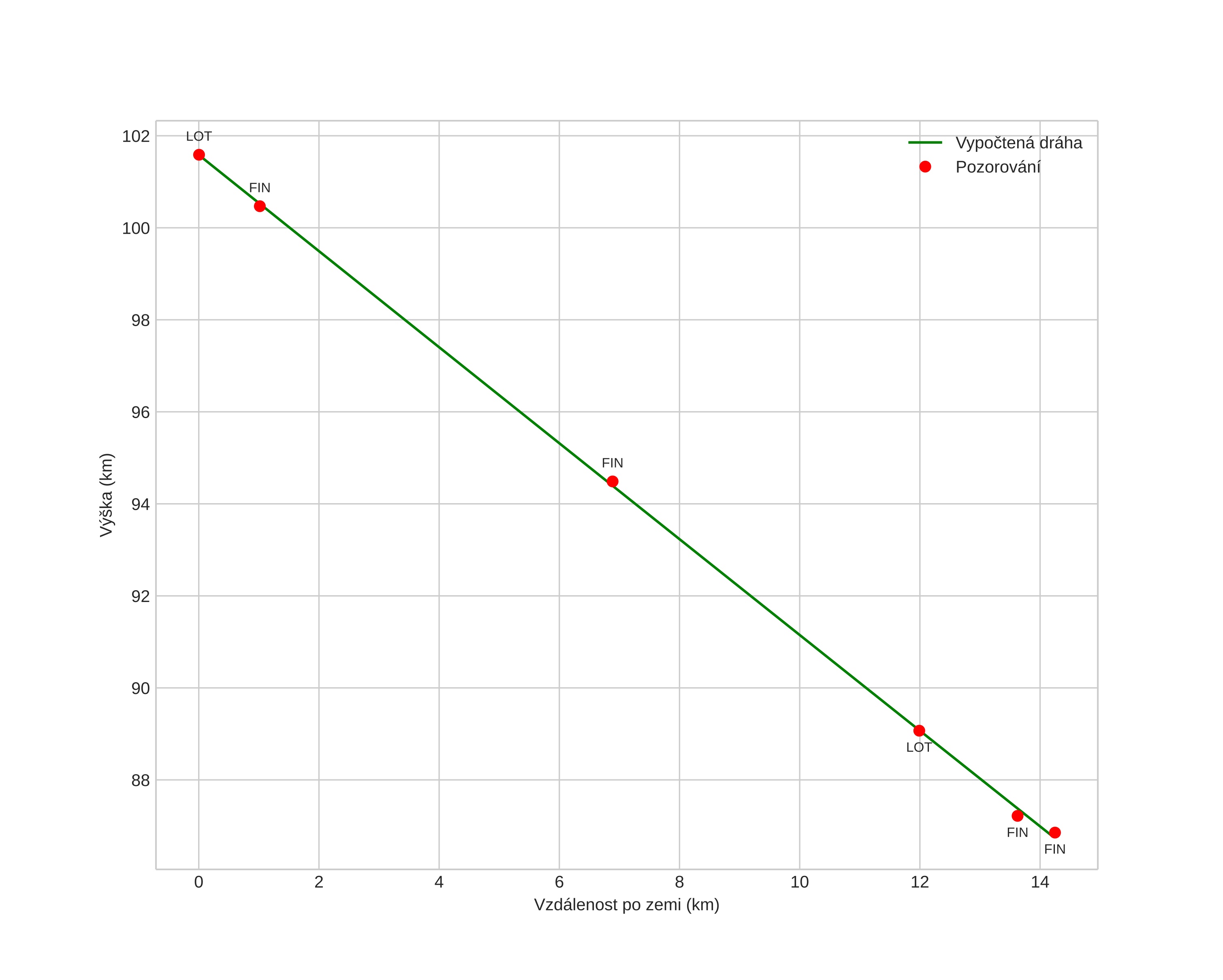 height profile
