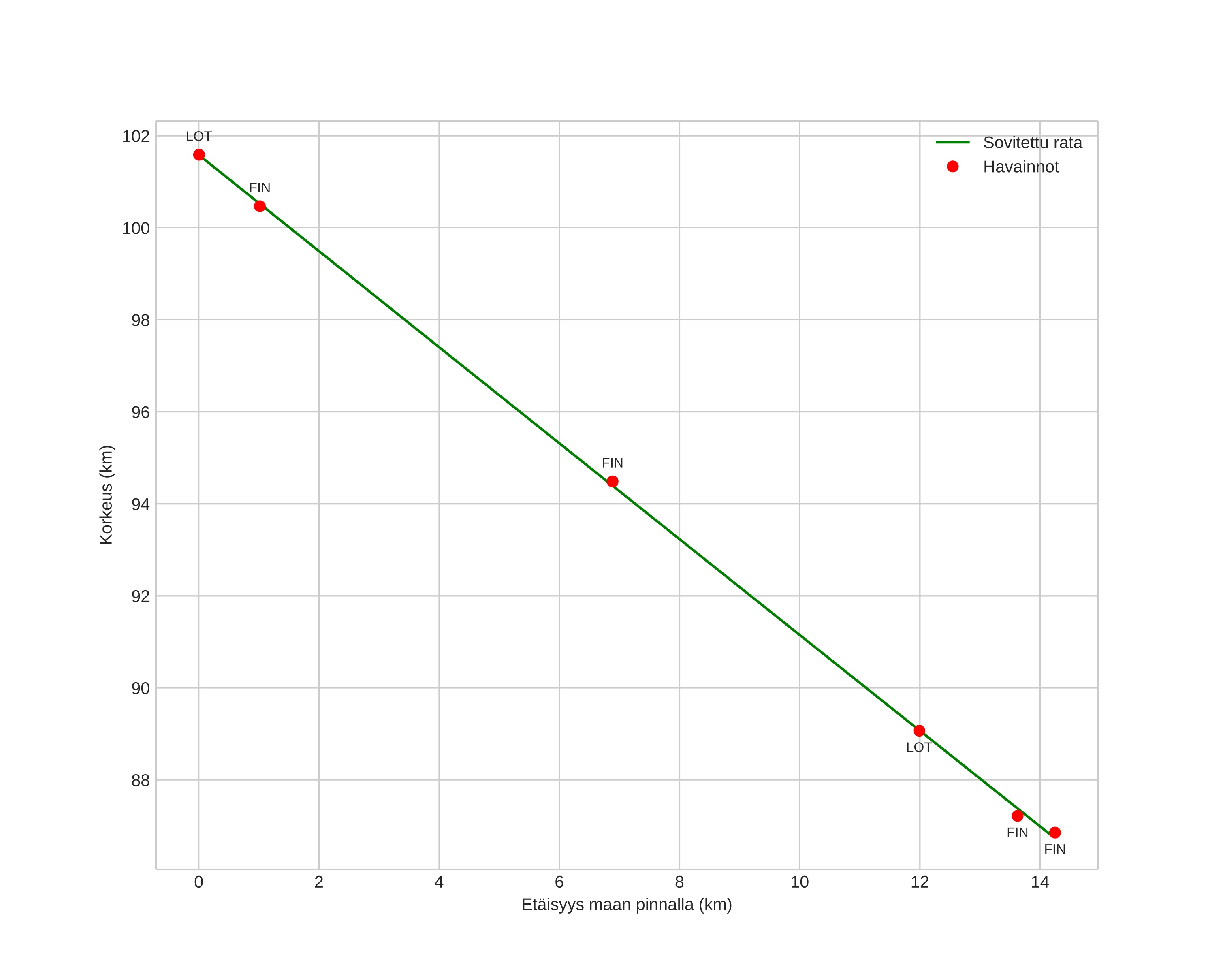 height profile