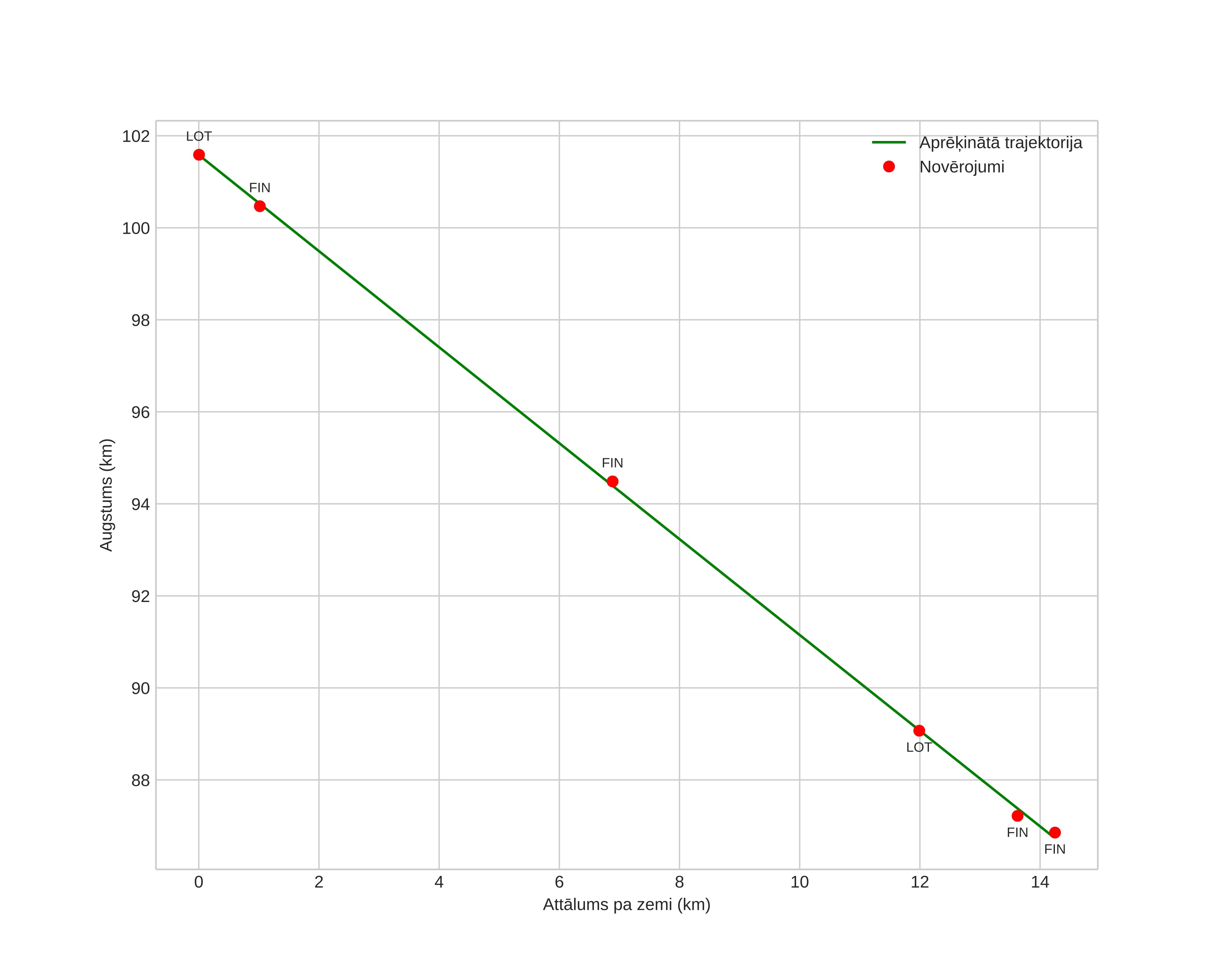 height profile