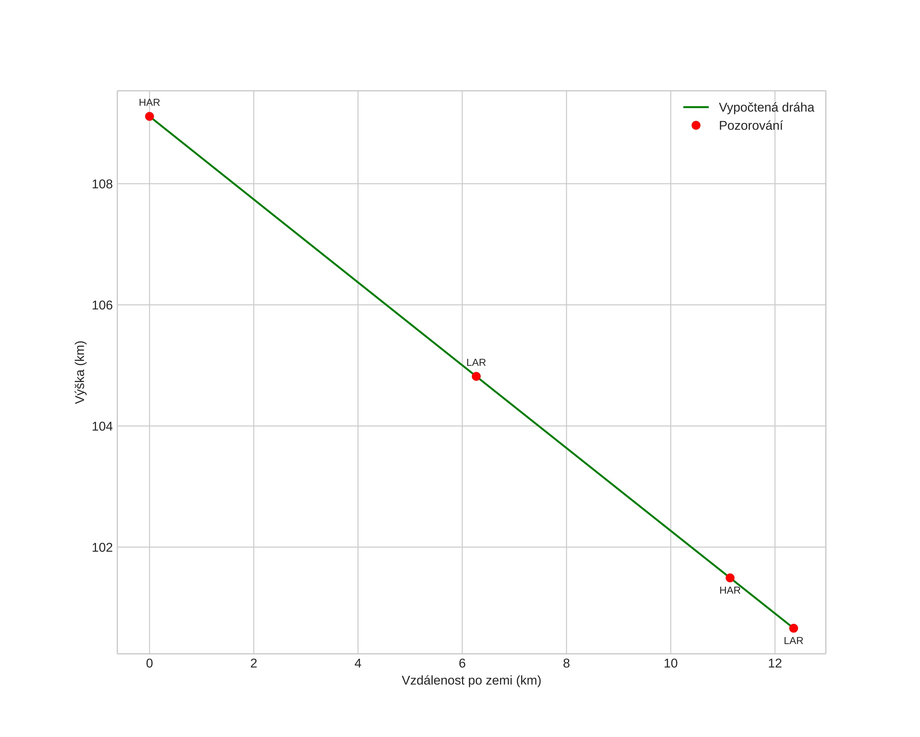 height profile