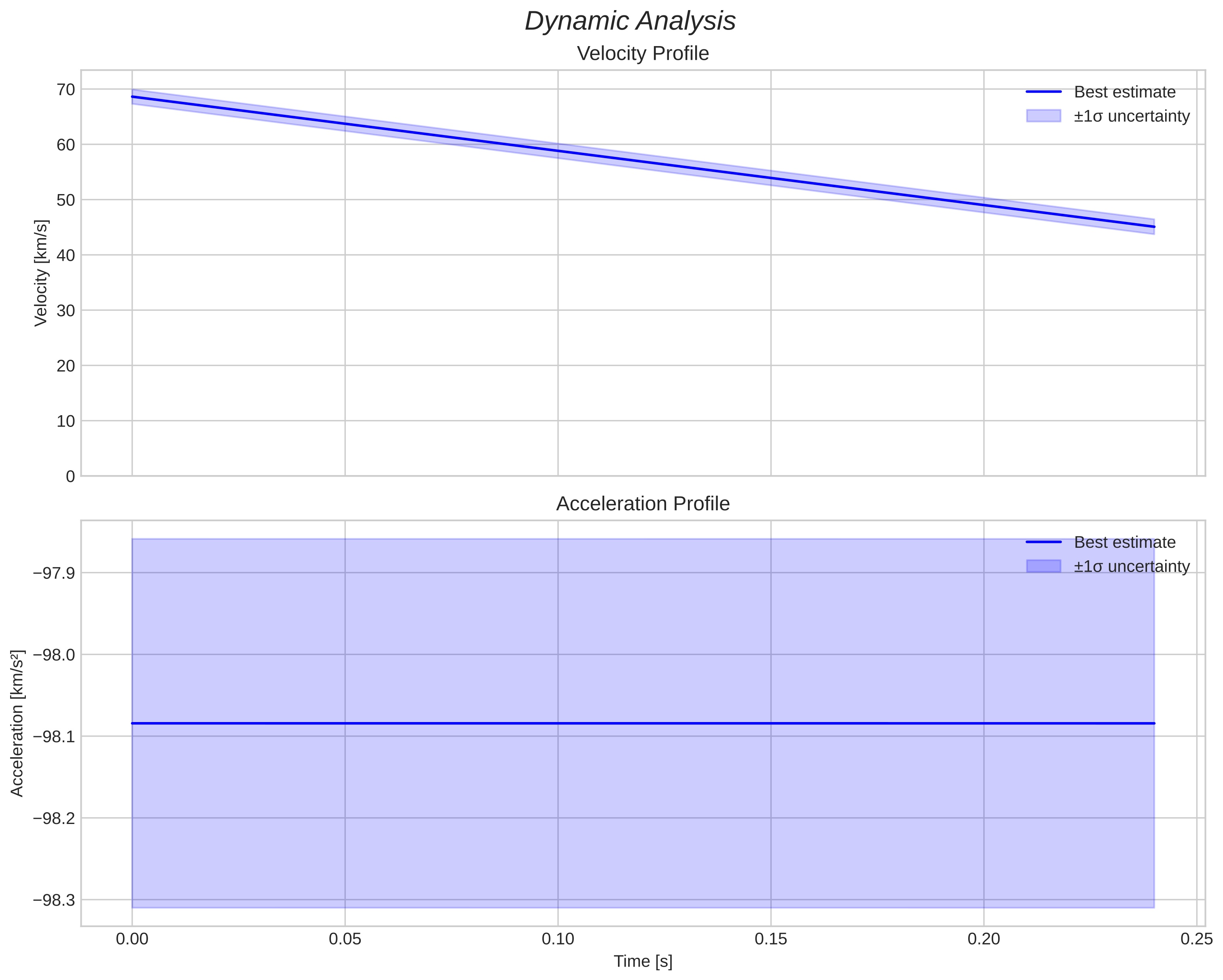 speed & acceleration