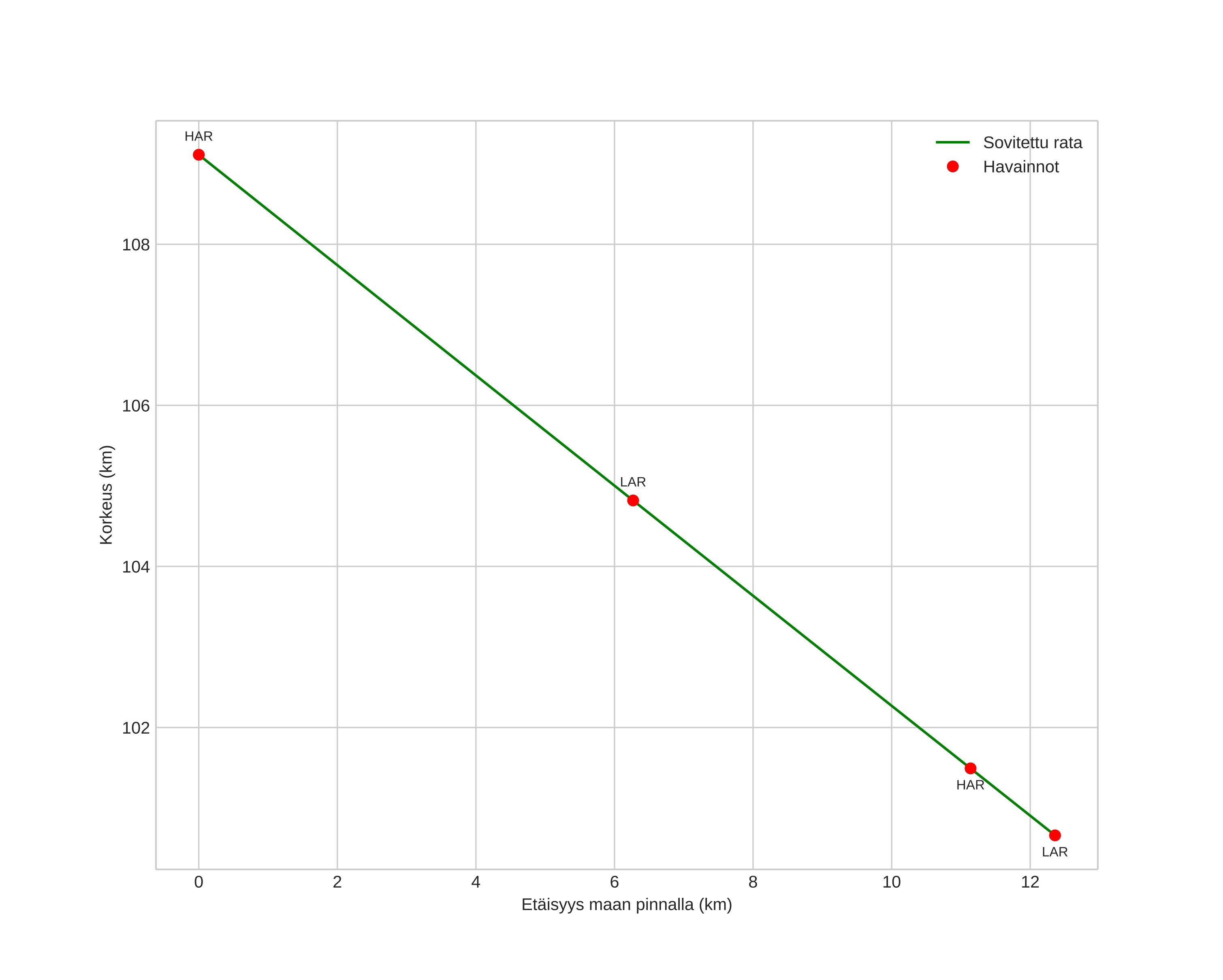 height profile