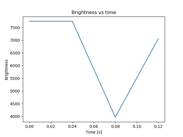 brightness