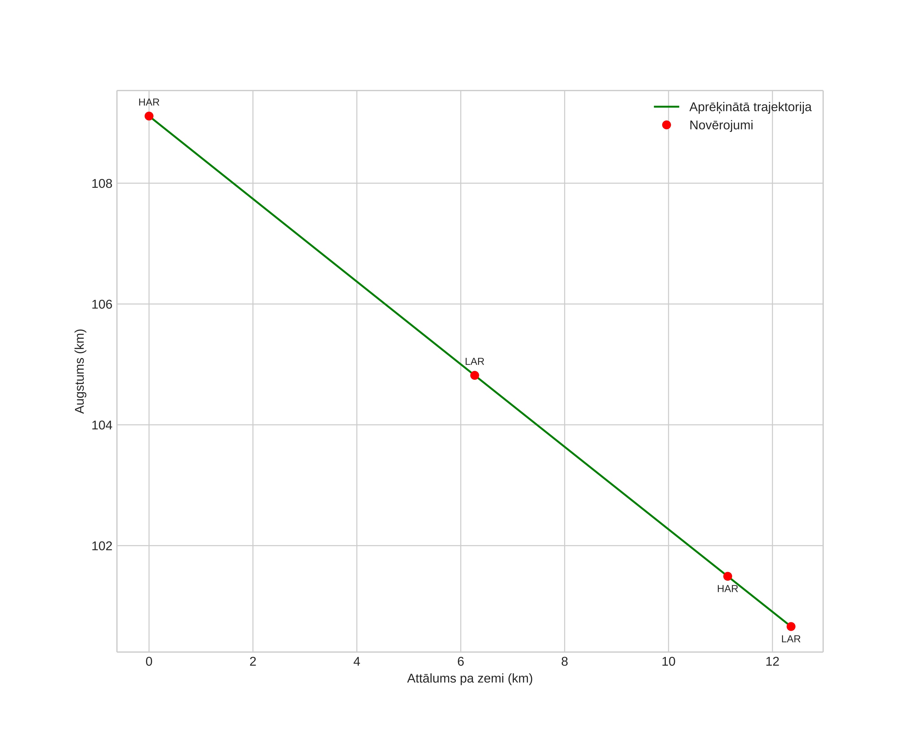 height profile