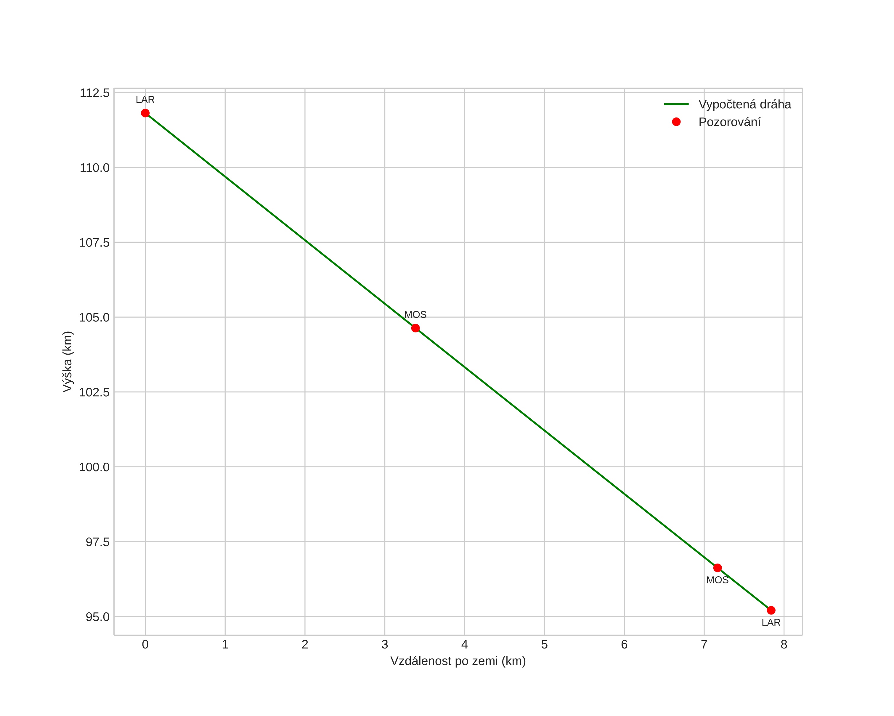 height profile