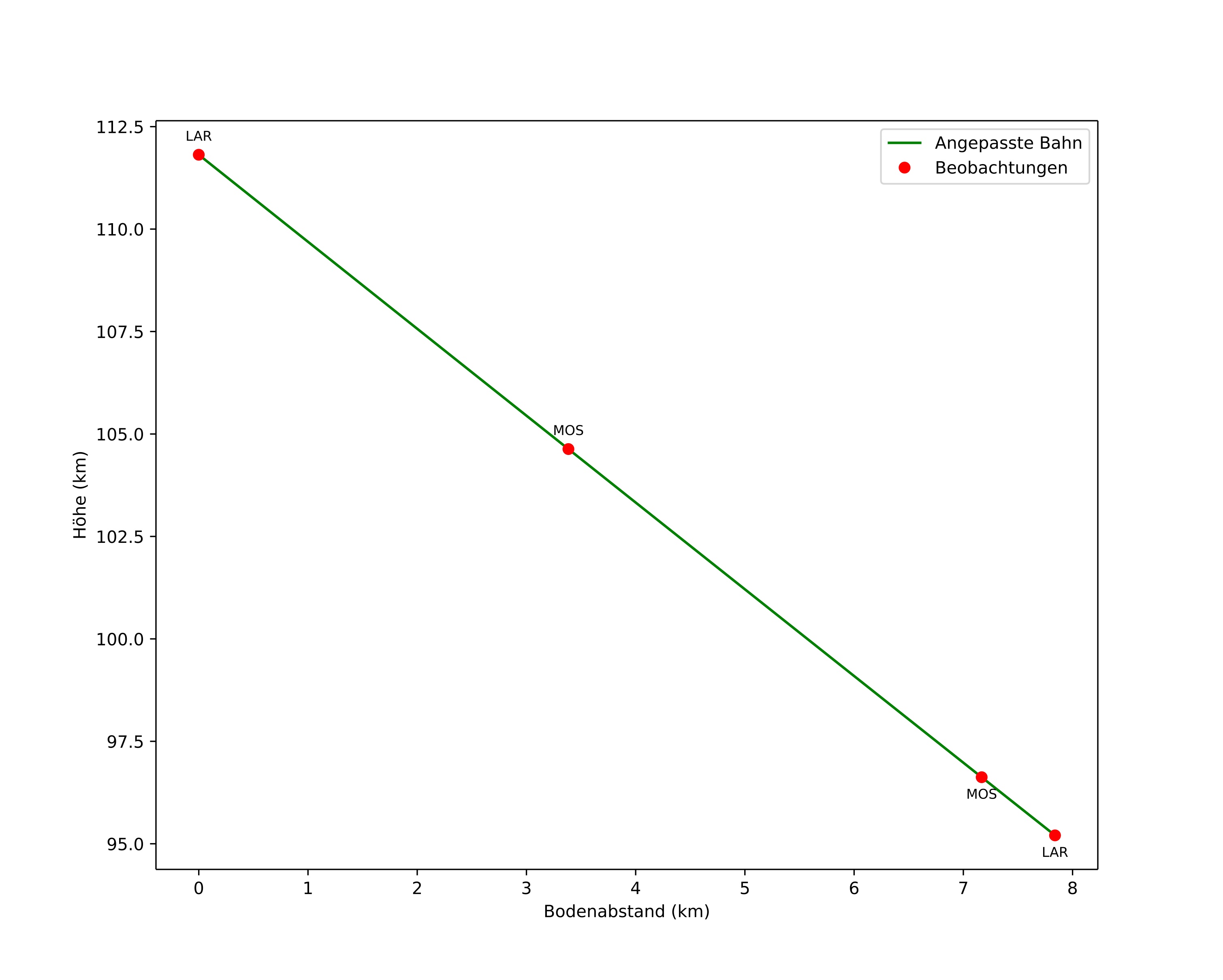 height profile