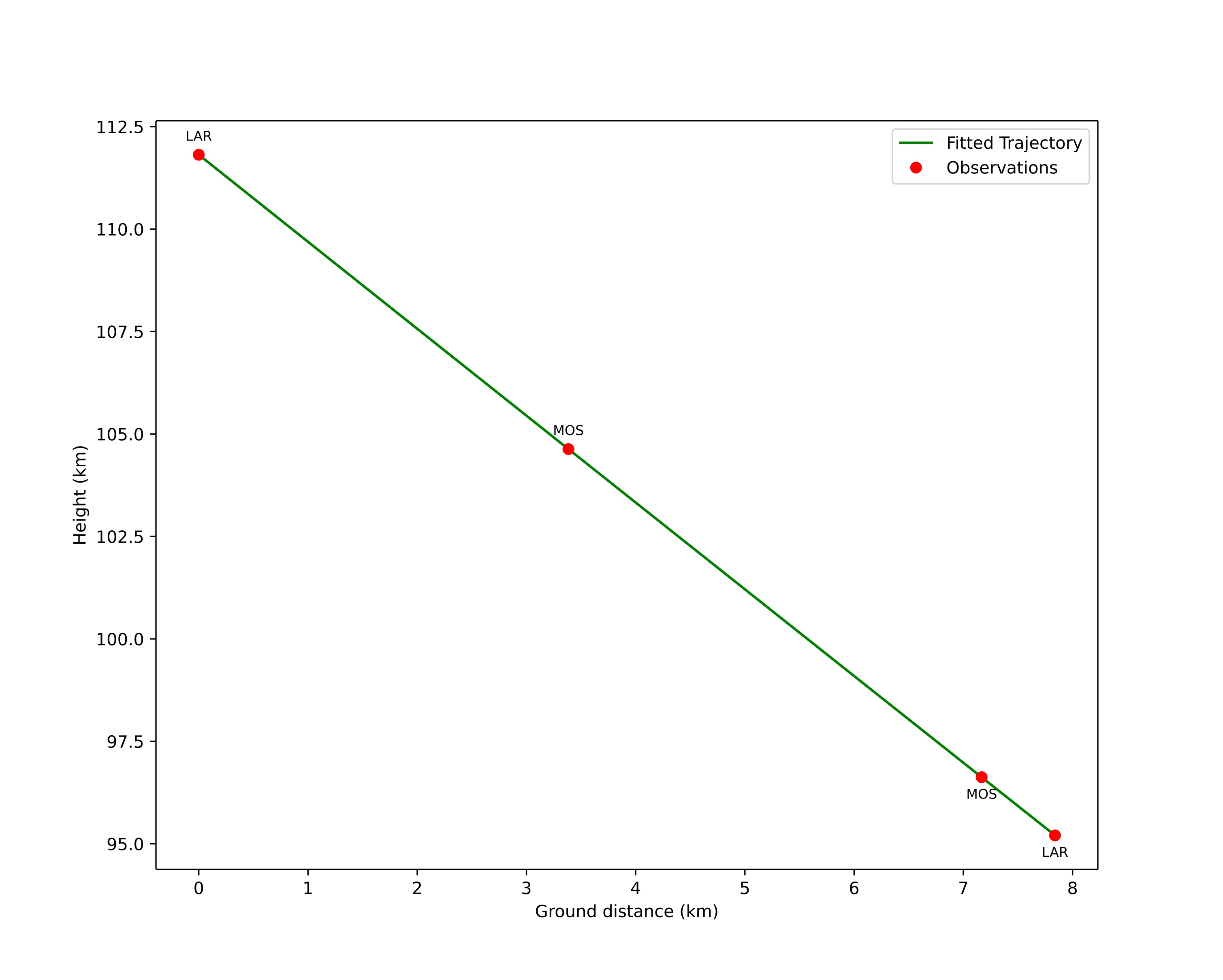 height profile