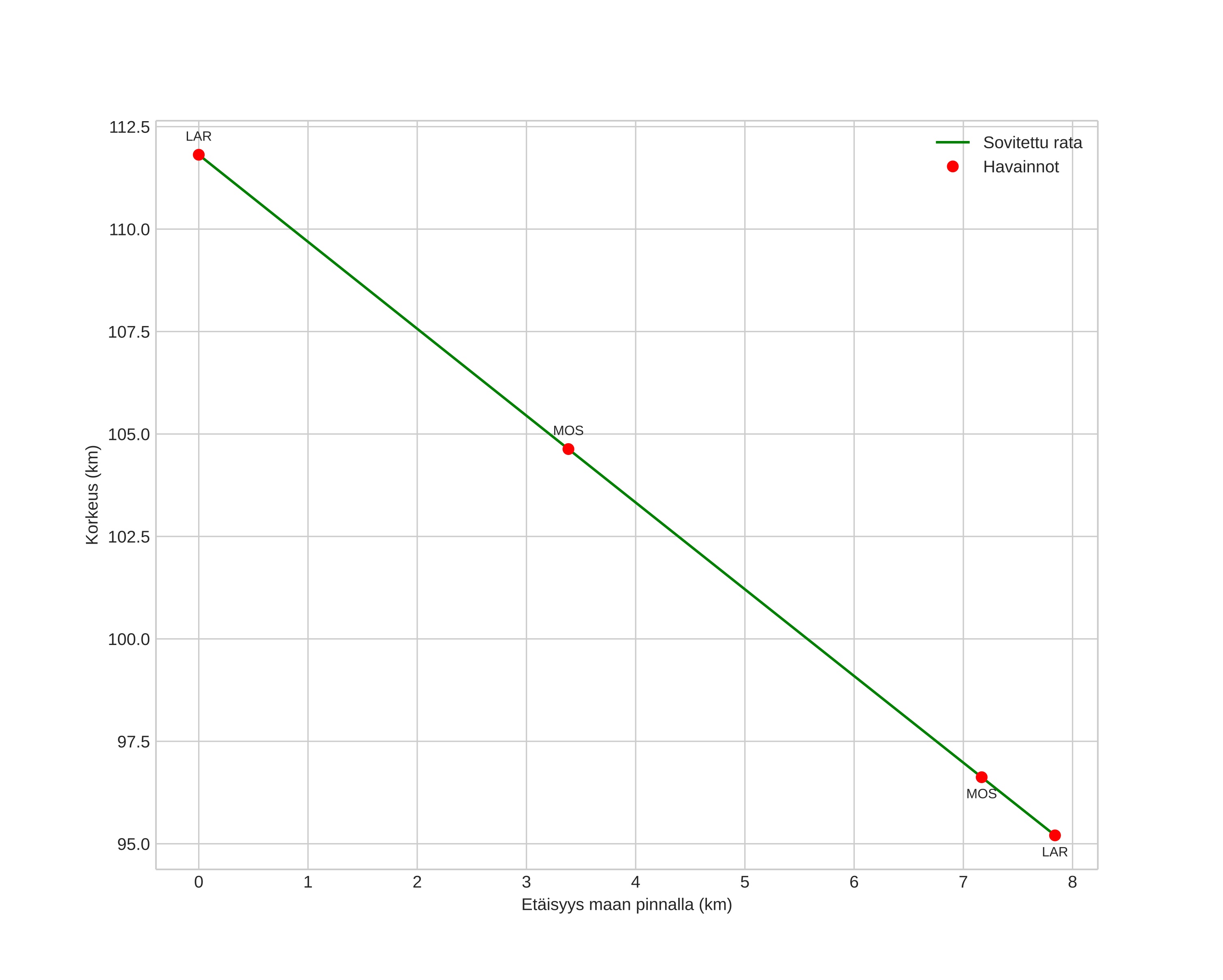 height profile