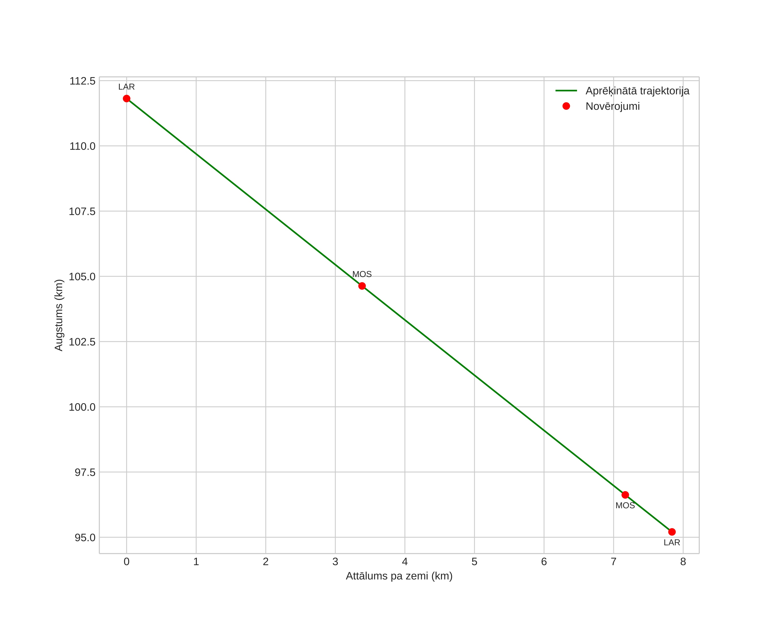 height profile