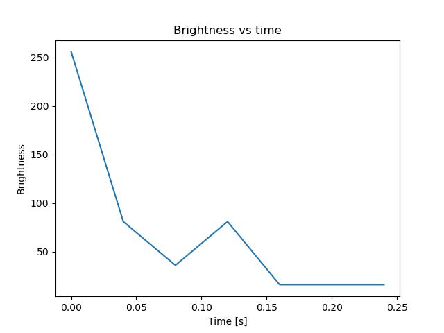 brightness