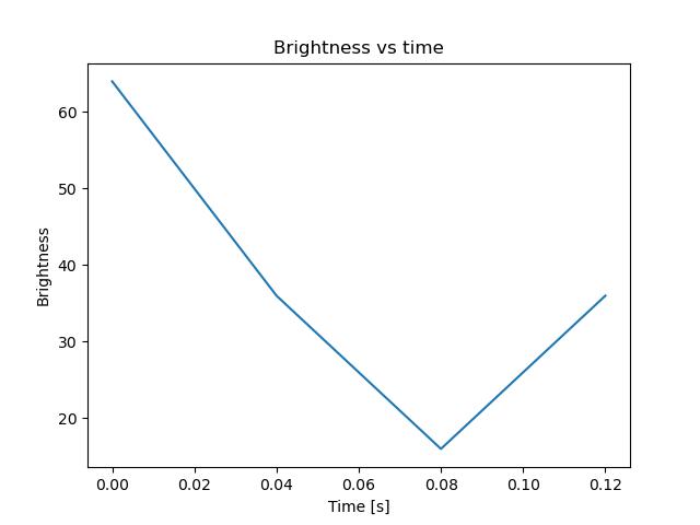 brightness