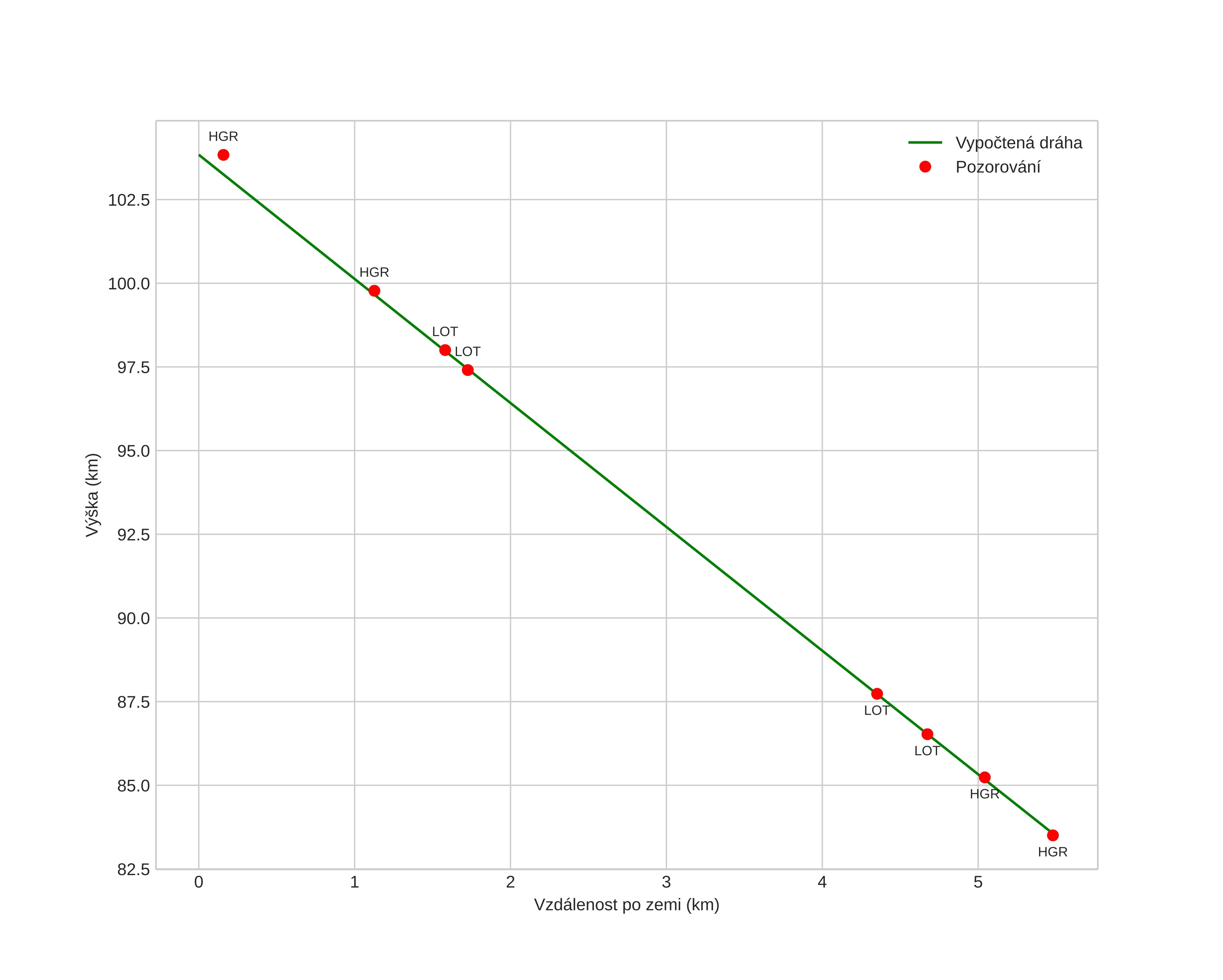 height profile