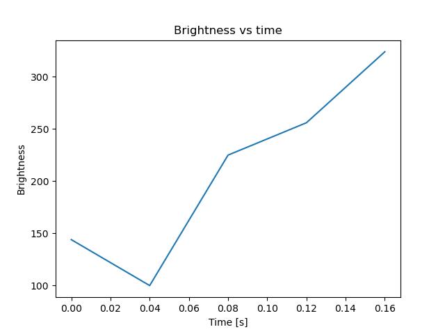 brightness