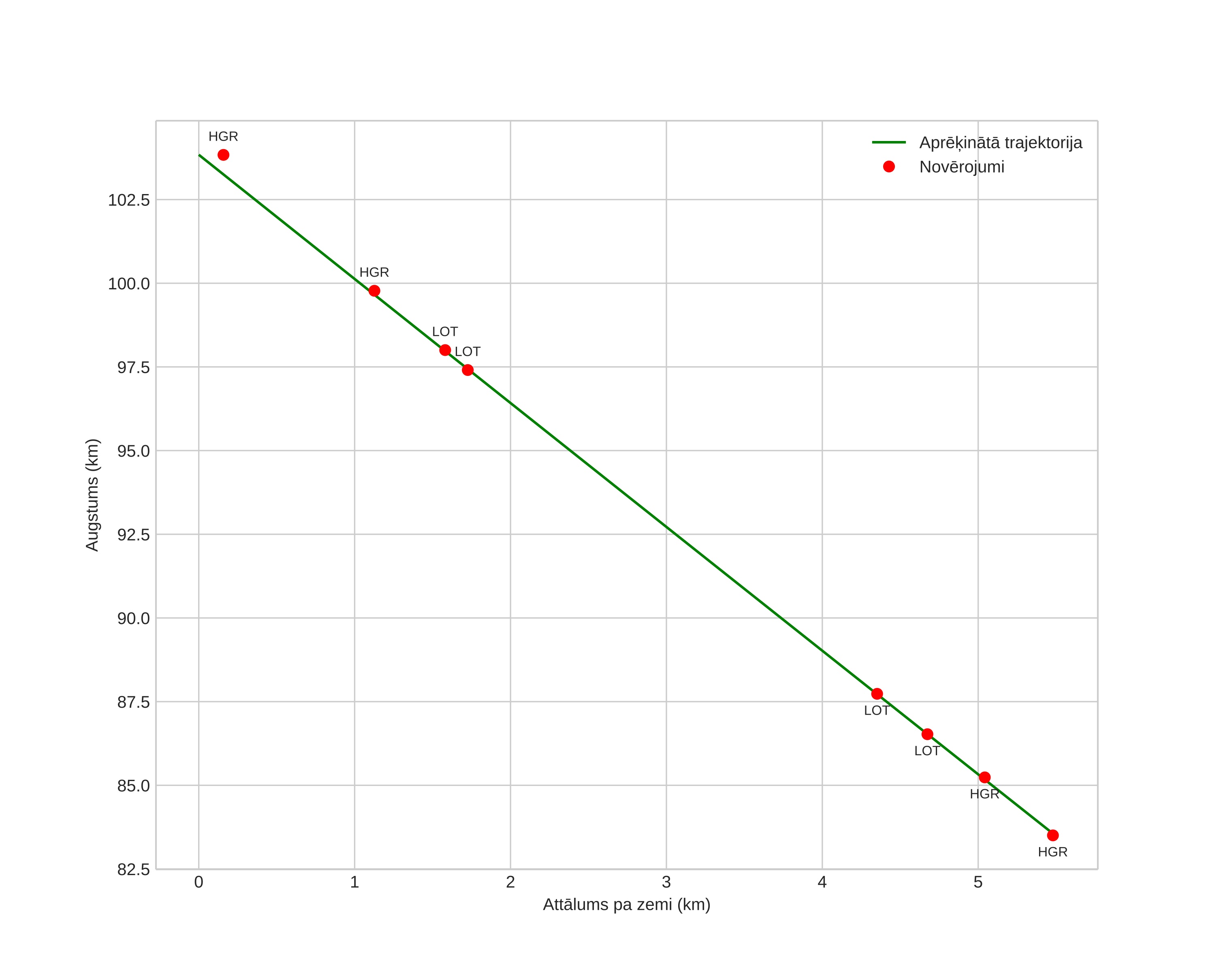 height profile