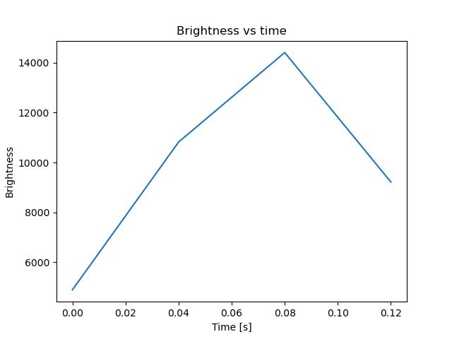 brightness