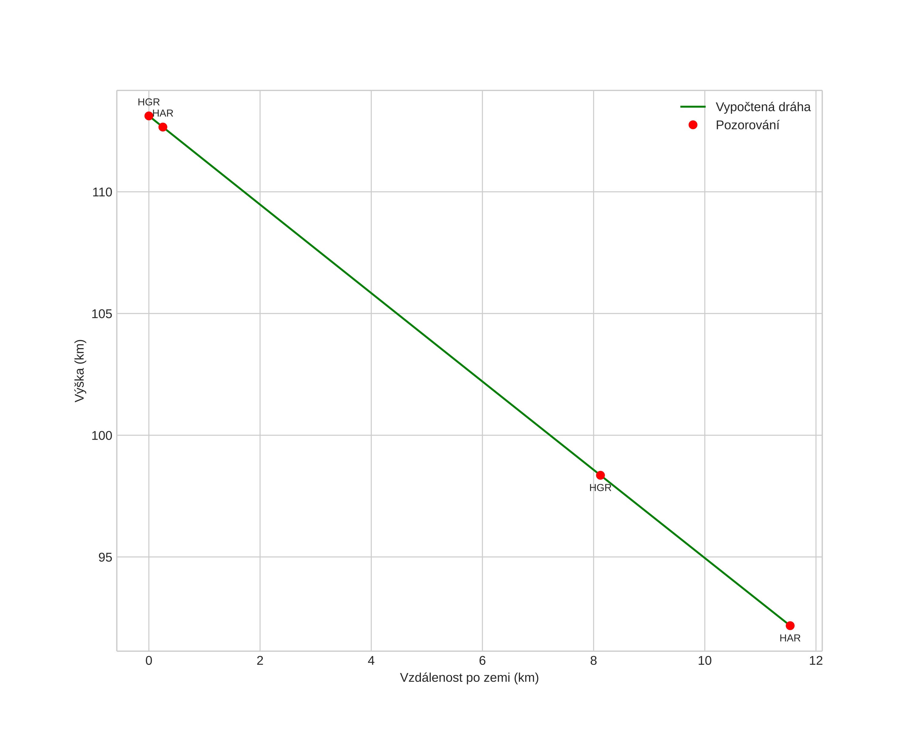 height profile
