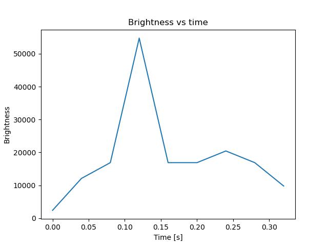brightness