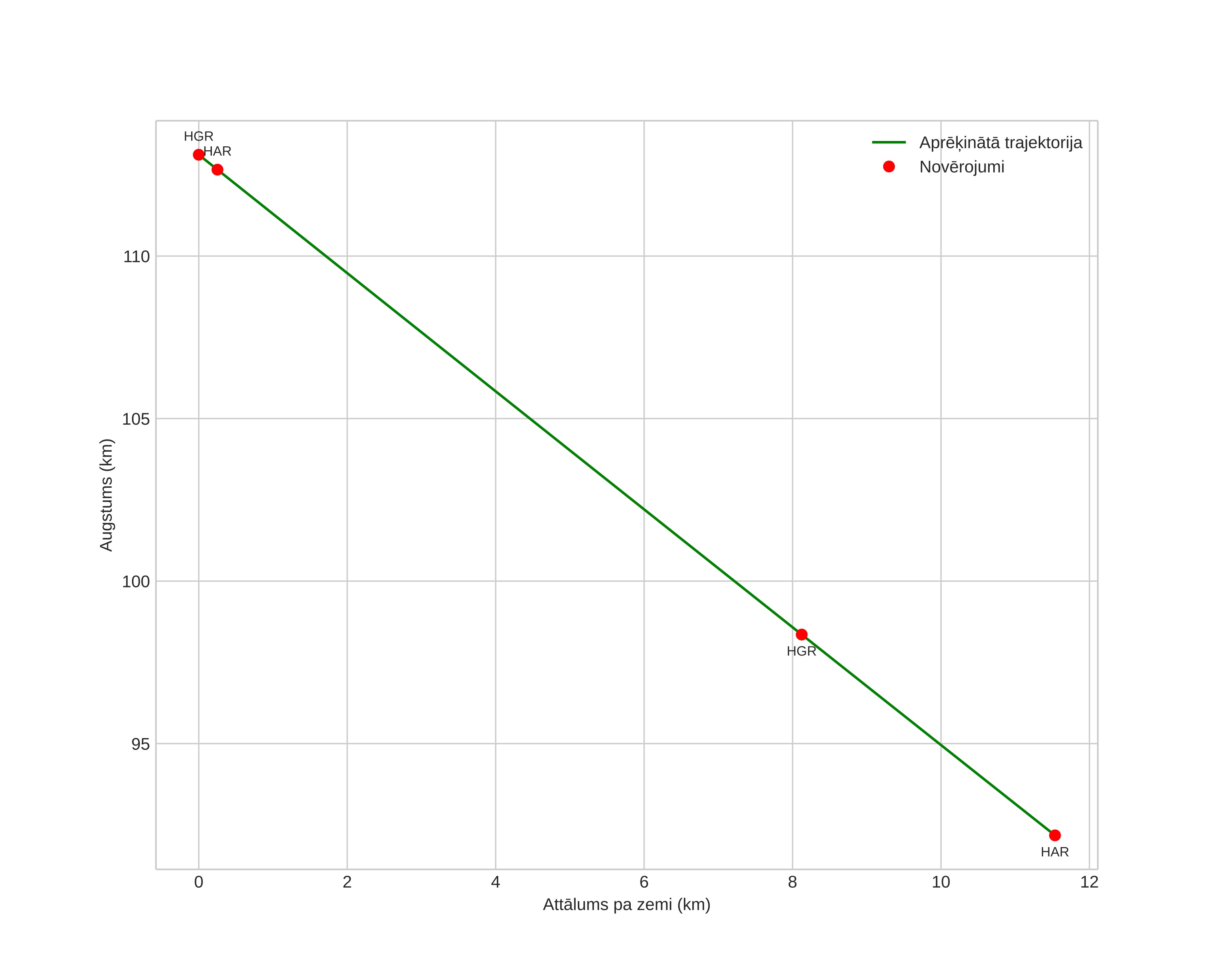 height profile