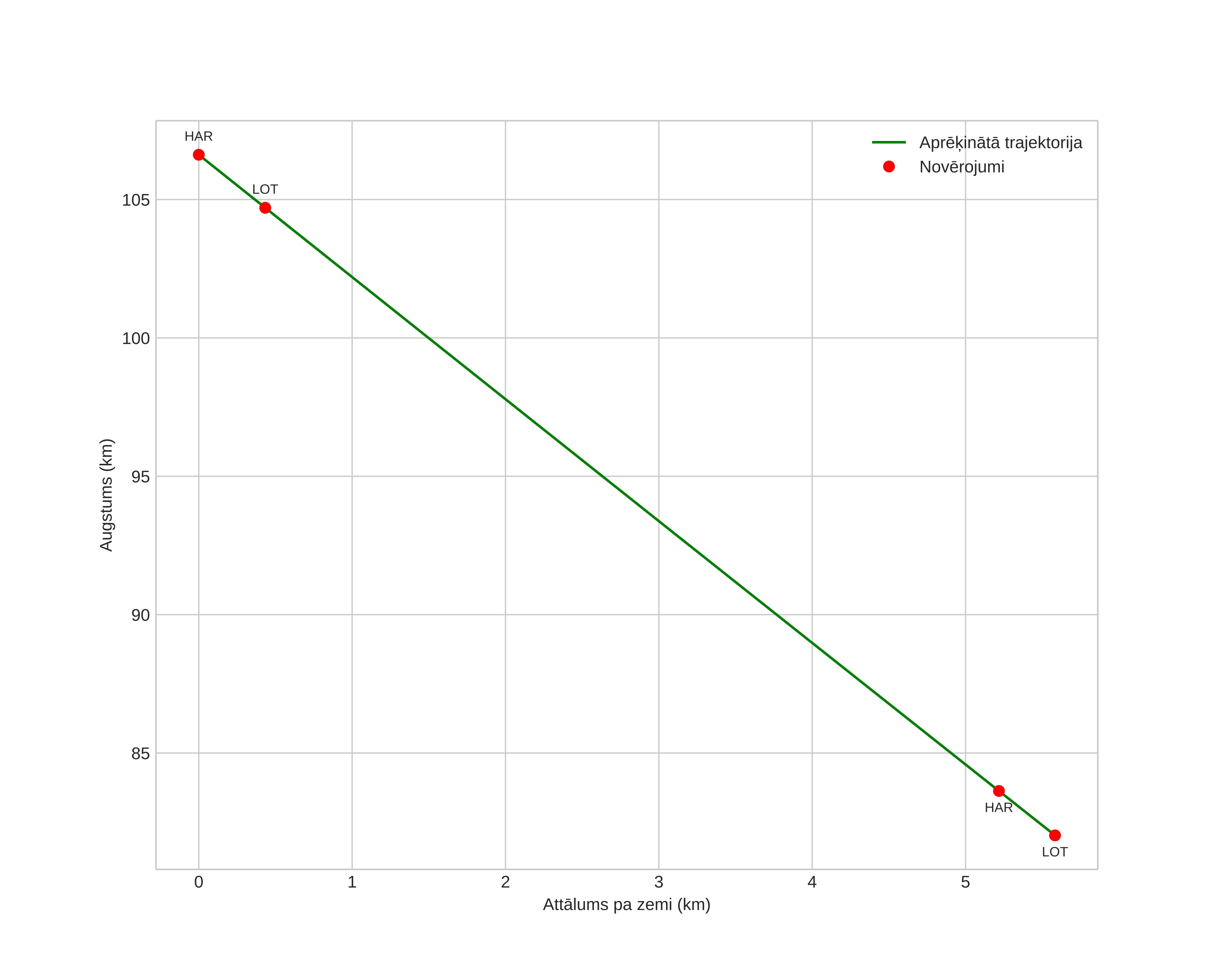 height profile