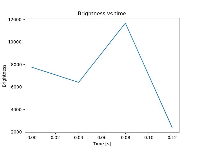 brightness