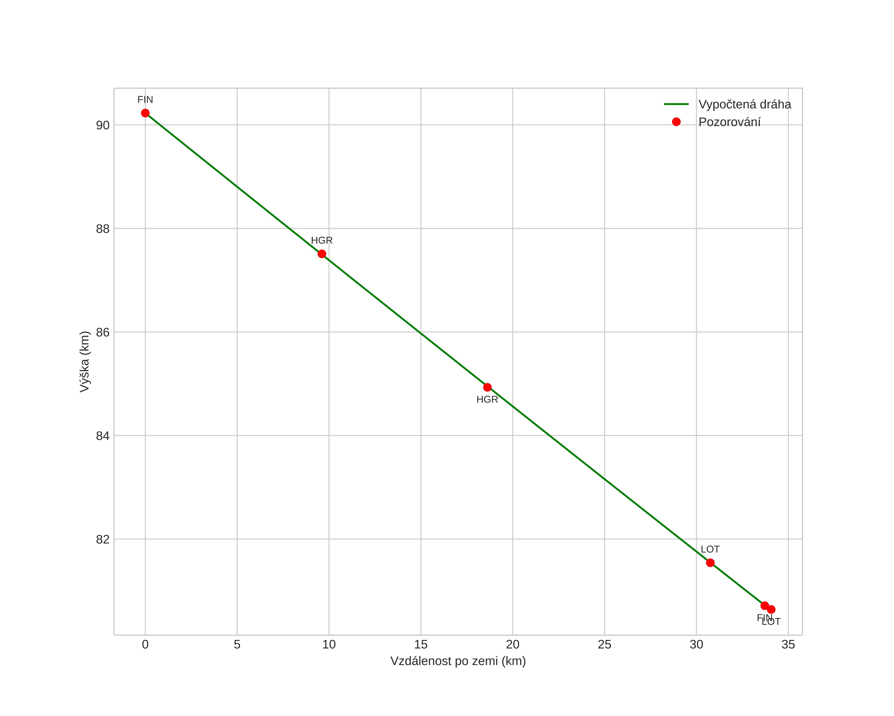 height profile