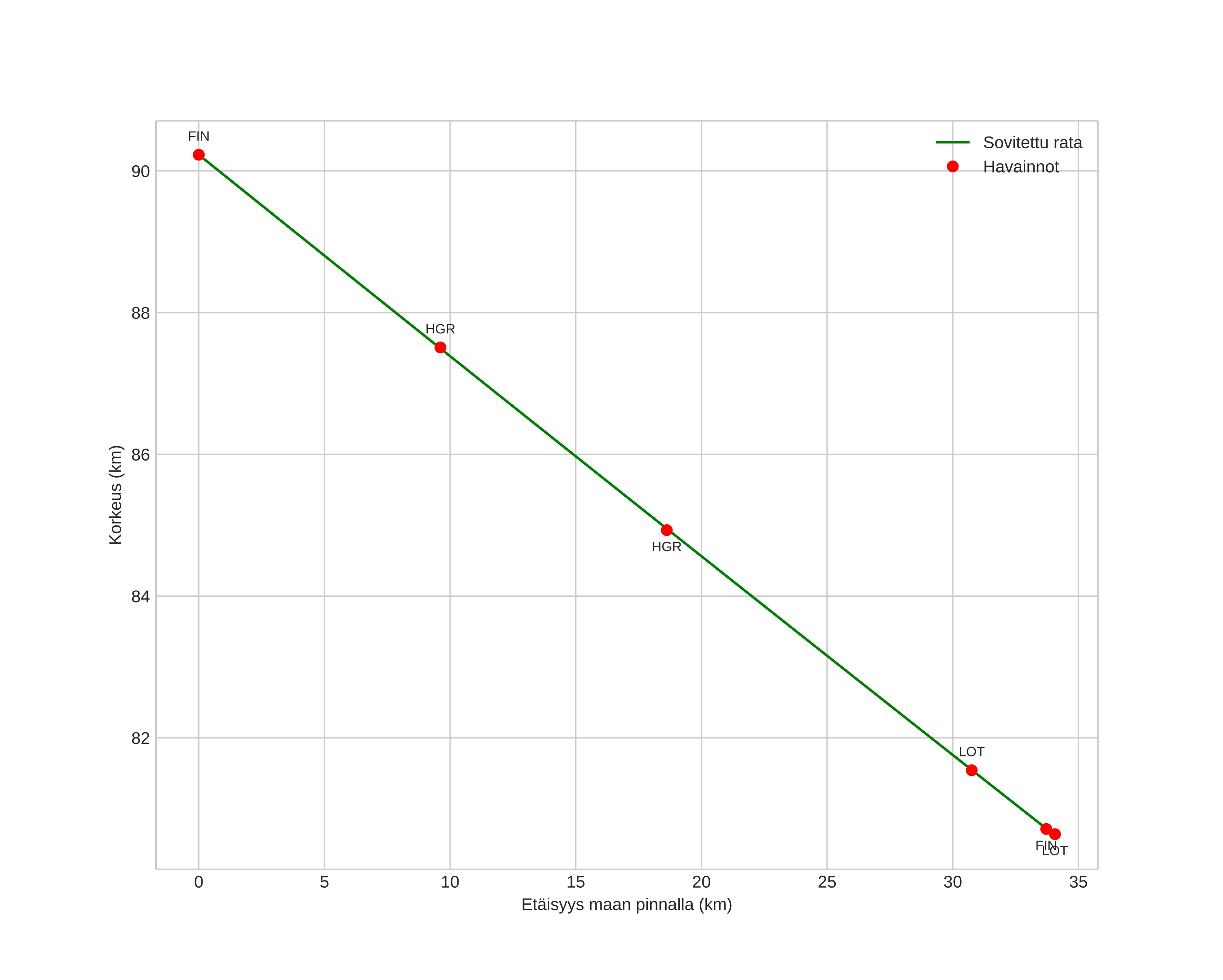 height profile