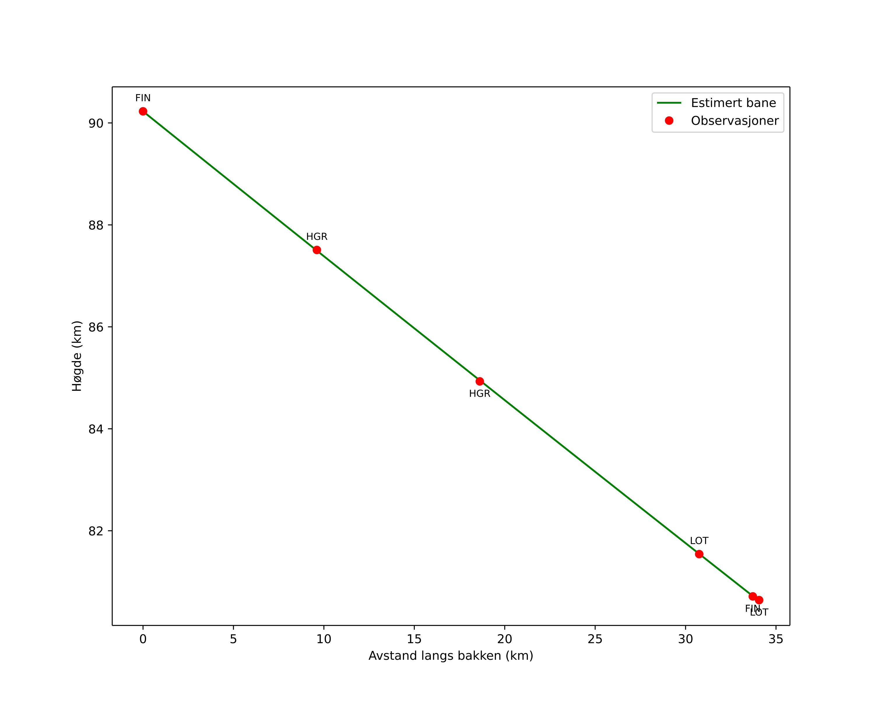 height profile