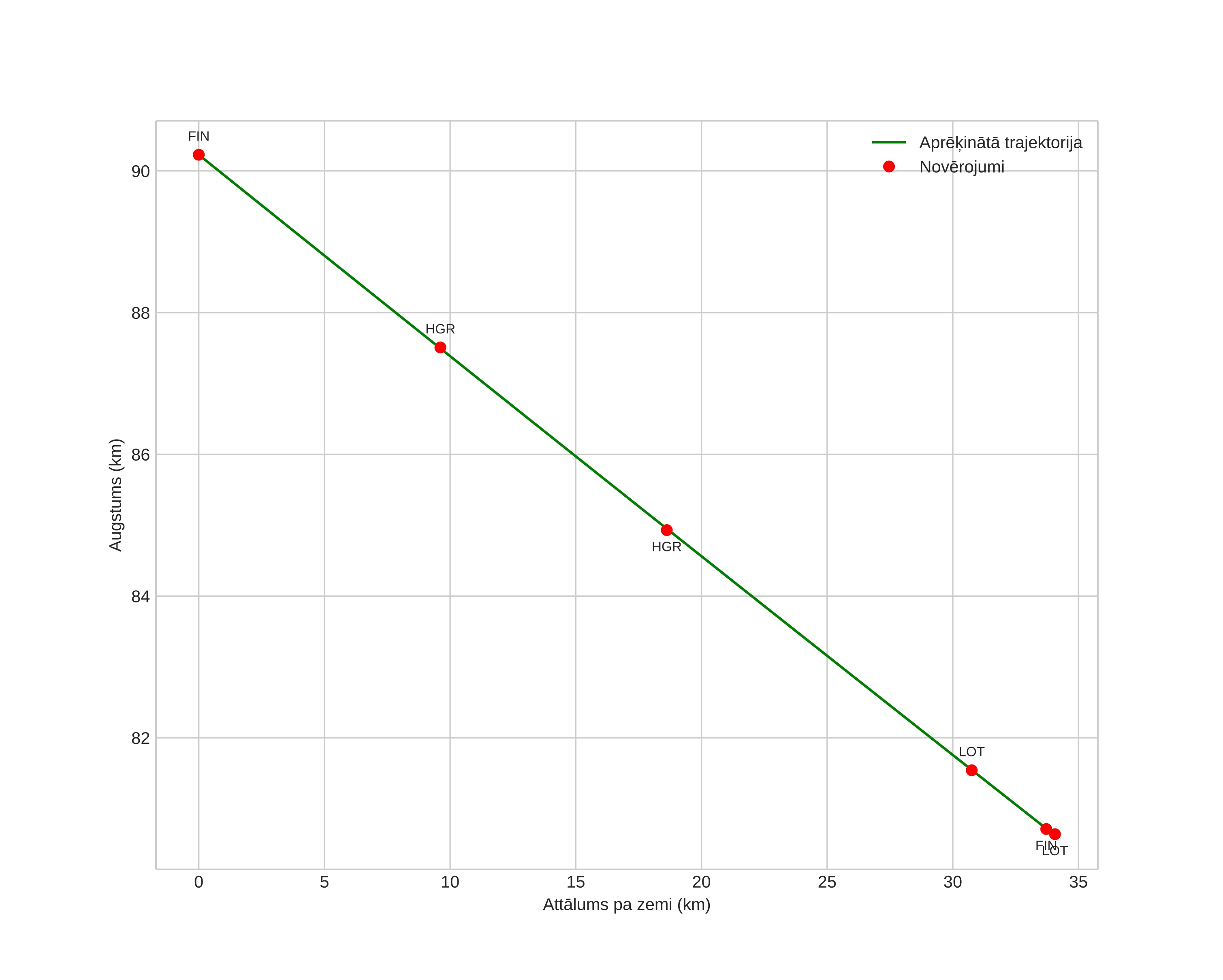 height profile