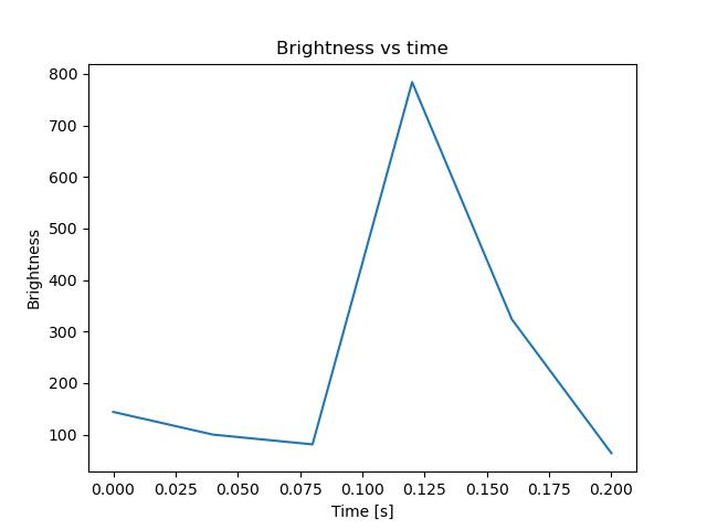 brightness