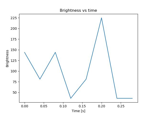 brightness