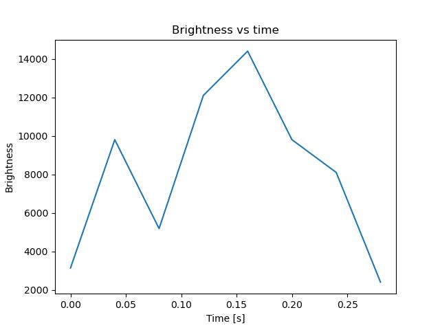 brightness